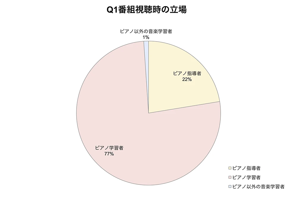 Q1番組視聴時の立場