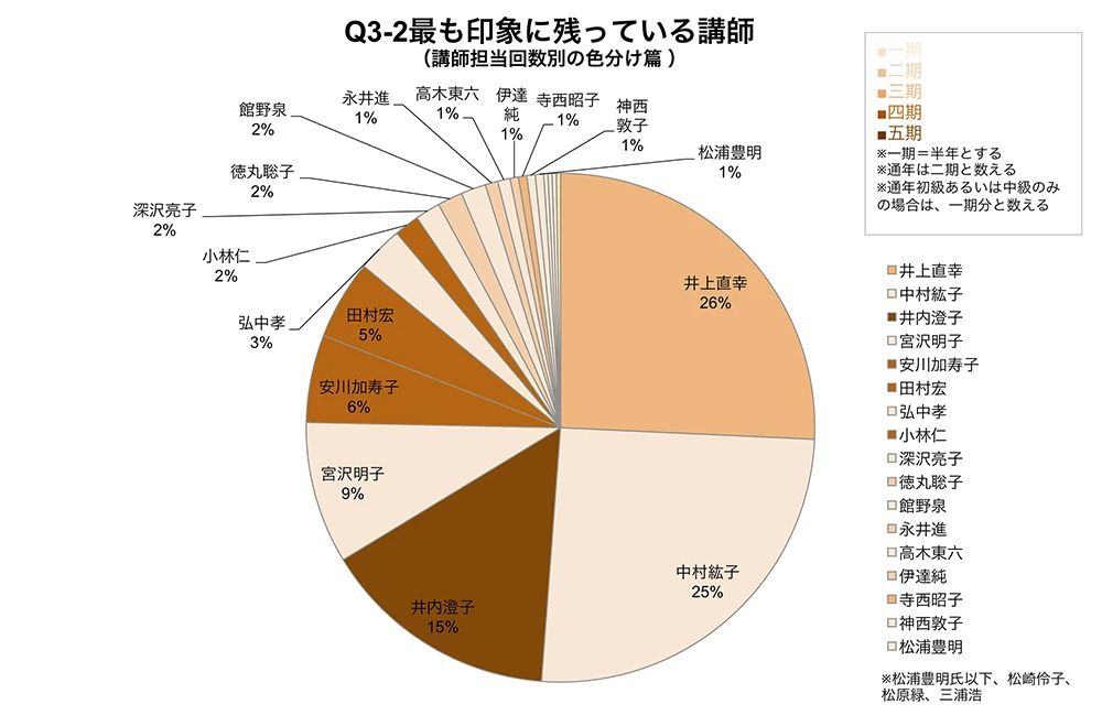 Q3-2最も印象に残っている講師