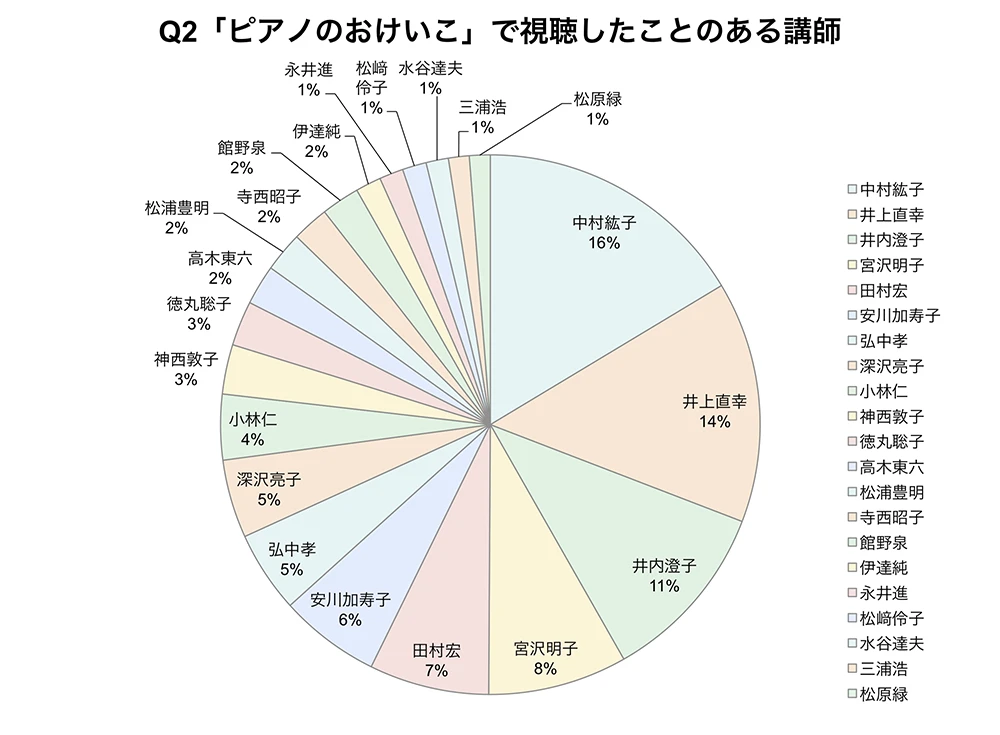 Q2「ピアノのおけいこ」で視聴したことのある講師）