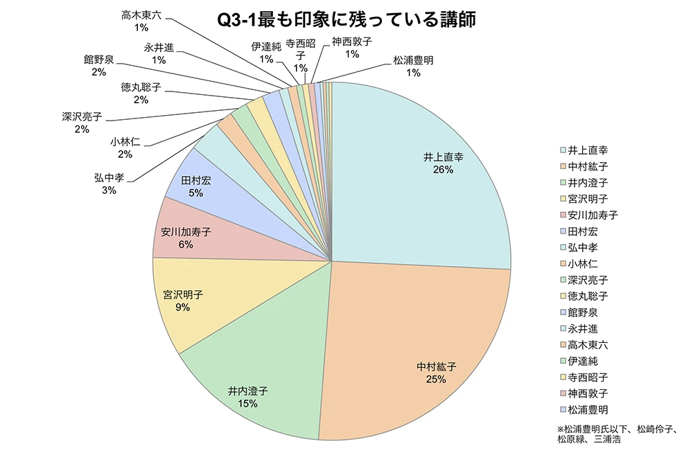 Q3-1最も印象に残っている講師
