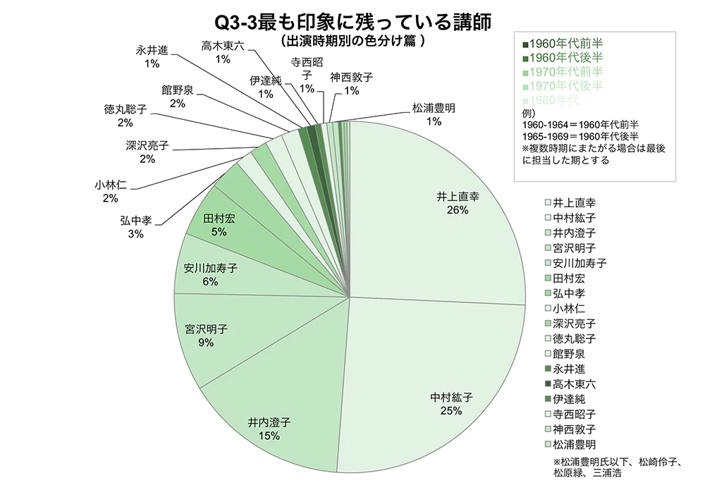 Q3-3最も印象に残っている講師