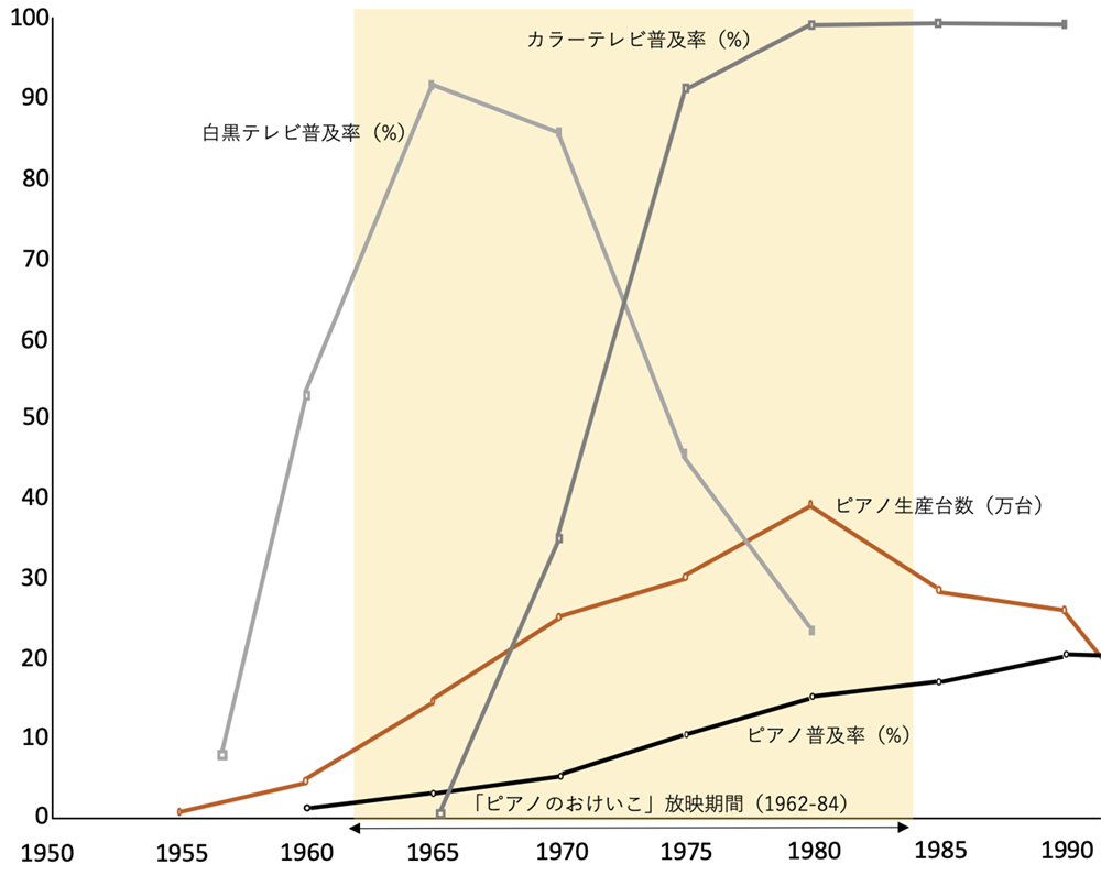 ピアノ生産量・普及率の時系列変化、及び白黒テレビとカラーテレビの世帯普及率の歴史的推移～脚注も参照