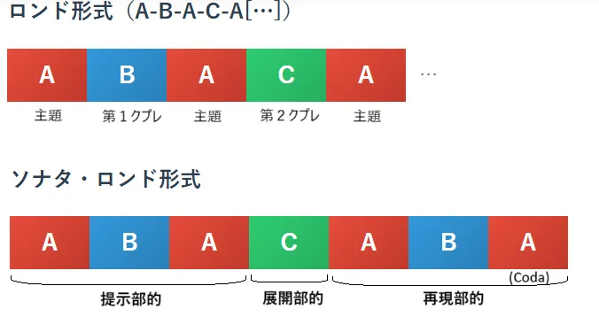 ロンド形式の図解 - 標準的なロンド形式とソナタ・ロンド形式の構造を示した図
