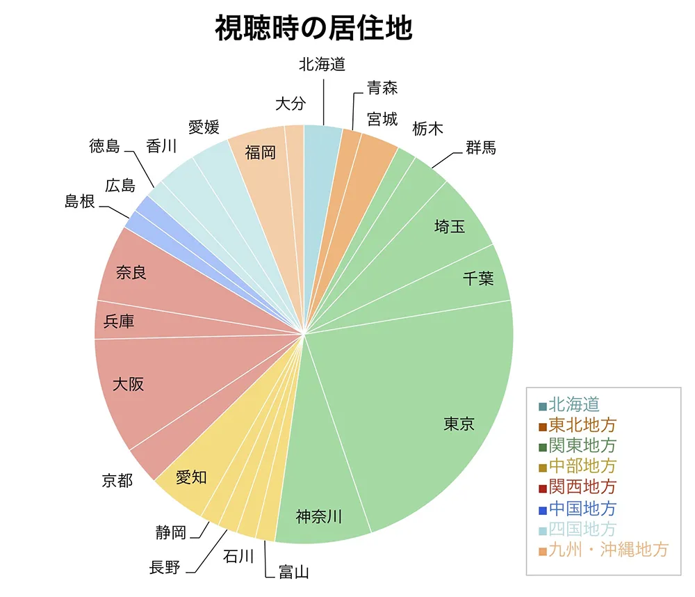 視聴時の居住地